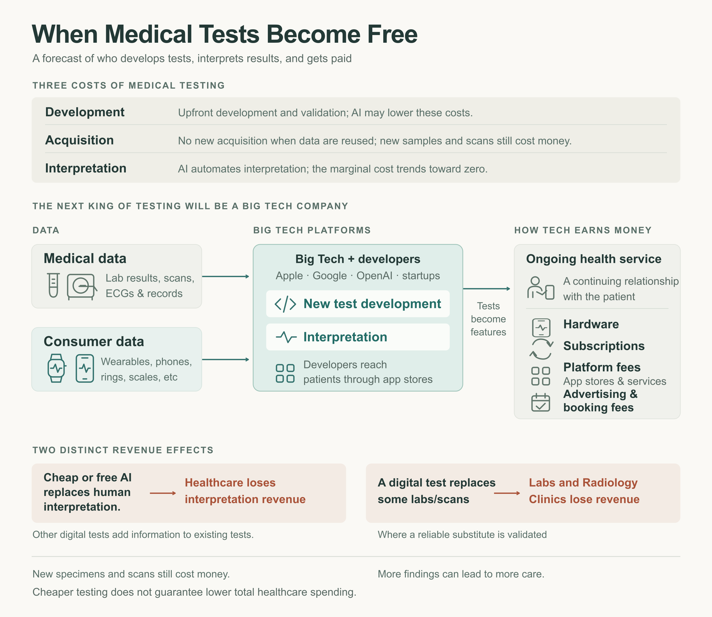 diagram of the business models for digitalized testing