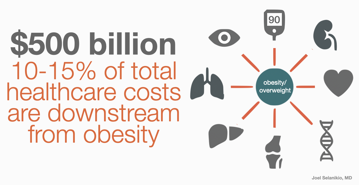 obesity costs are 10-15% of total healthcare costs