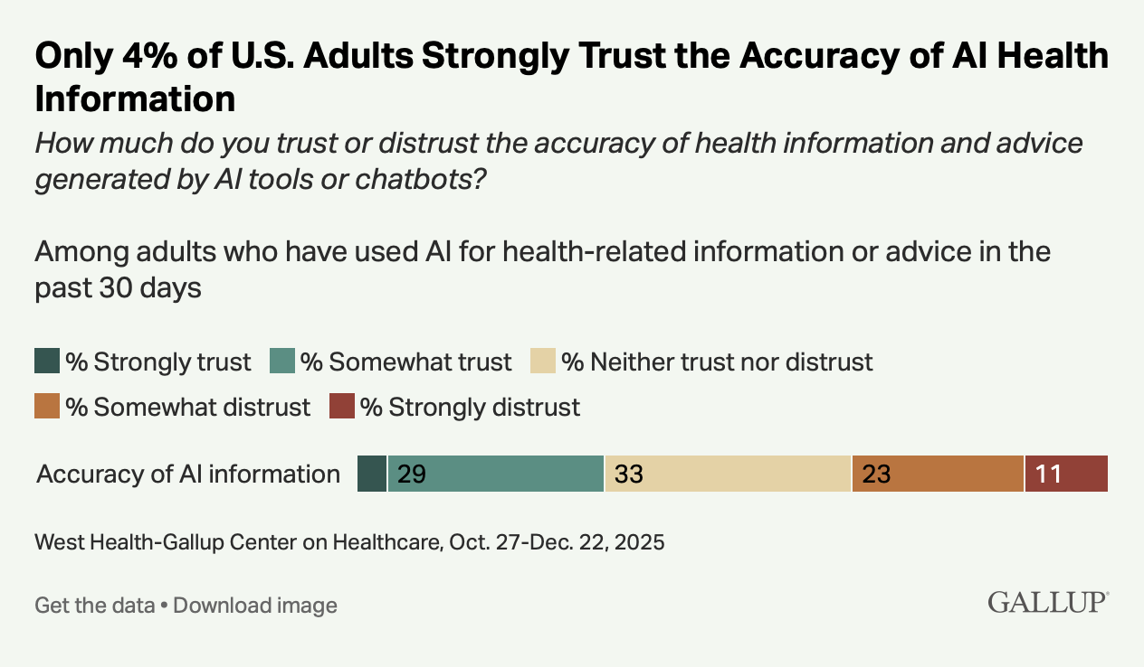Gallup survey table re trust in AI for health