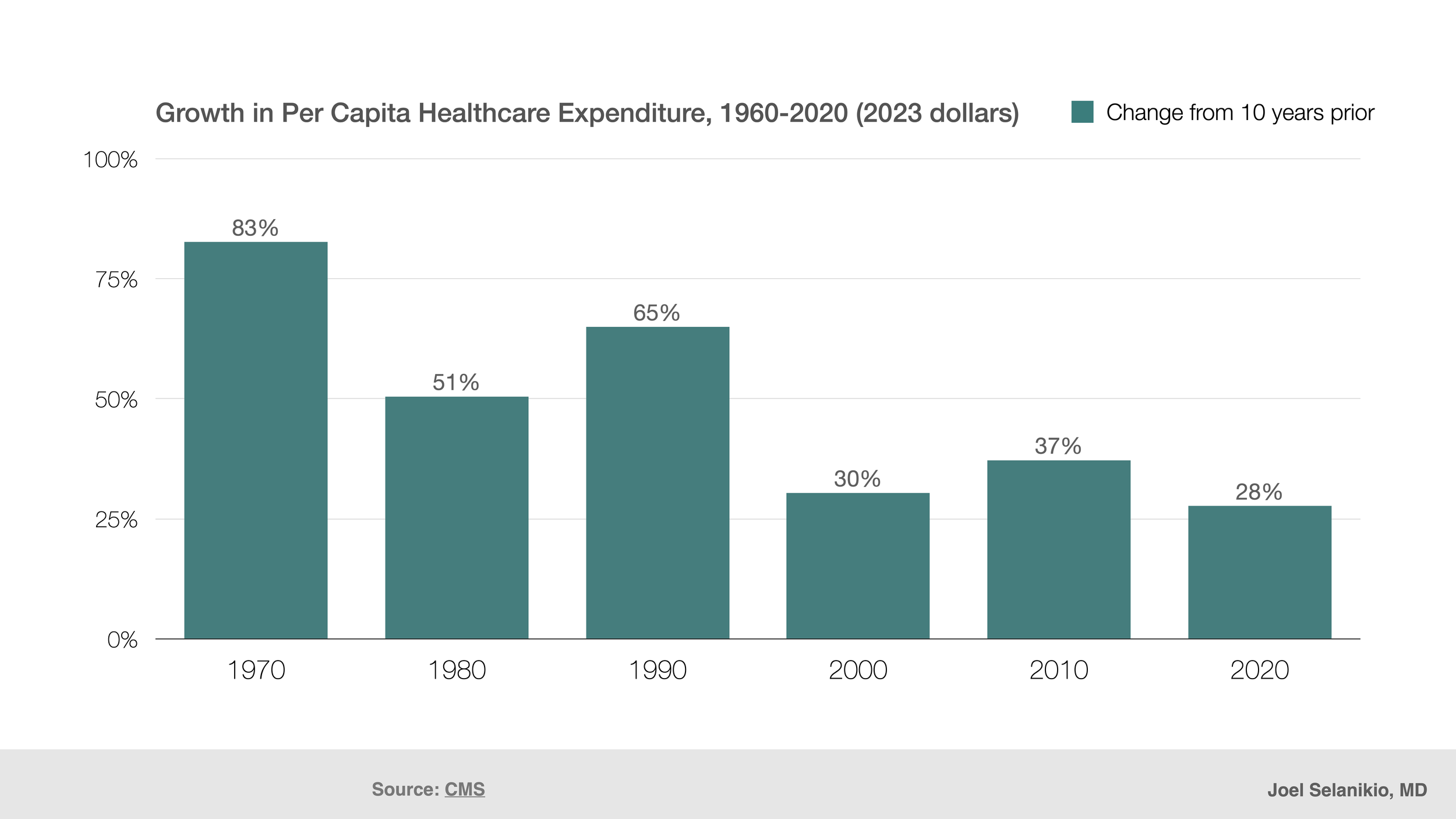graph showing per-capita decline in healthcare spending growth over decades