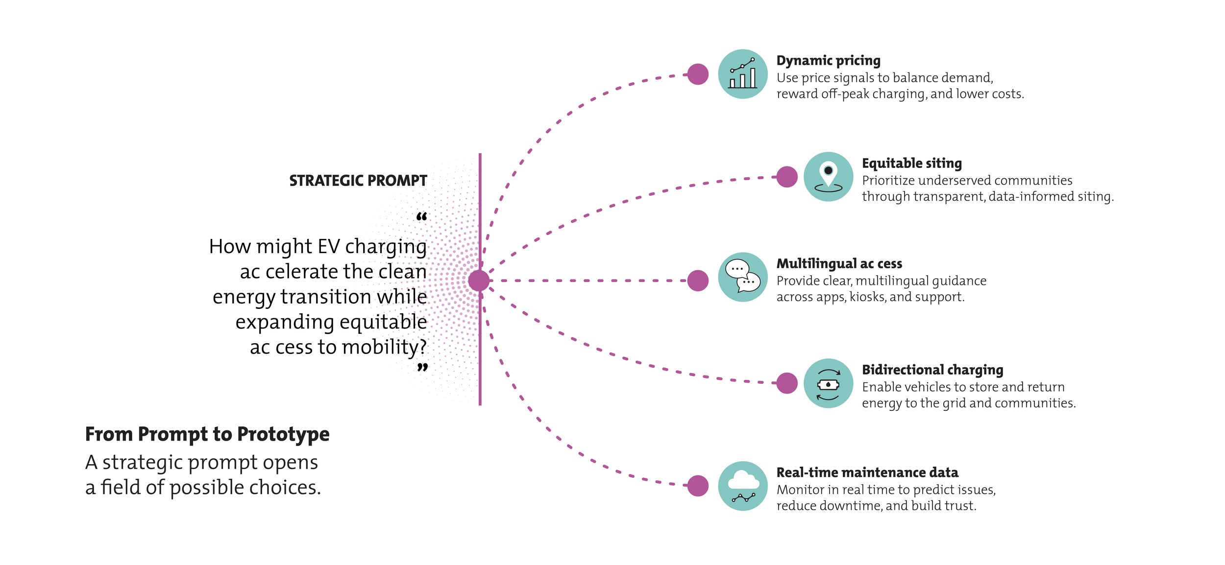 A prompt is never neutral. It determines what the design process is allowed to notice. If the prompt is simply “make charging easier,” the likely prototypes will focus on convenience: