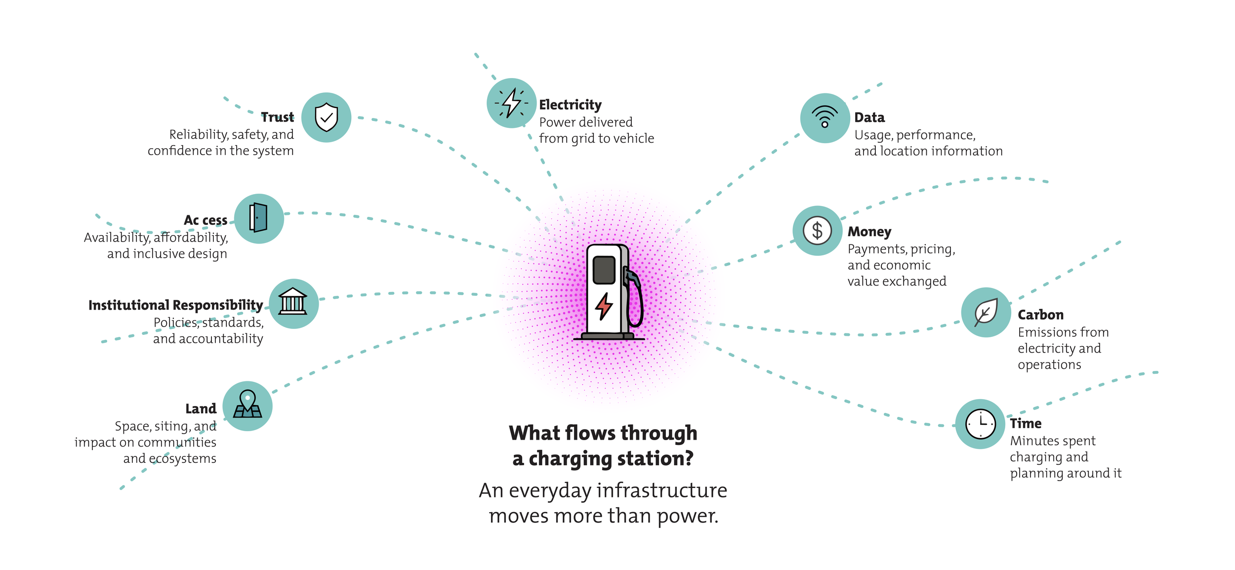 Once seen this way, the design question changes. It is no longer only about how the charger functions. It is about what flows it organizes, who benefits from those flows, and what future they make possible.