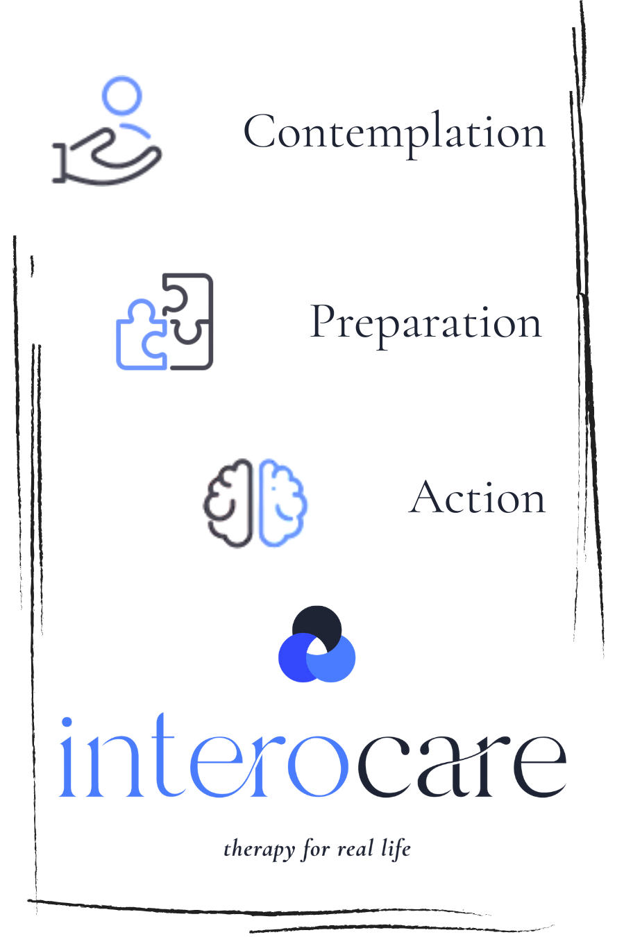 Stages of readiness for therapy: Contemplation, Preparation, Action — Interocare, therapy for real life
