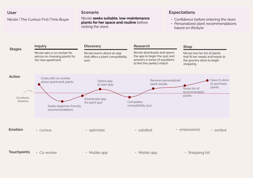 User journey for Nicole, a first-time plant buyer, seeking low-maintenance plants. Stages include inquiry, discovery, research, and shopping. Emotional graph shows curiosity to excitement. Involves an app for plant recommendations.