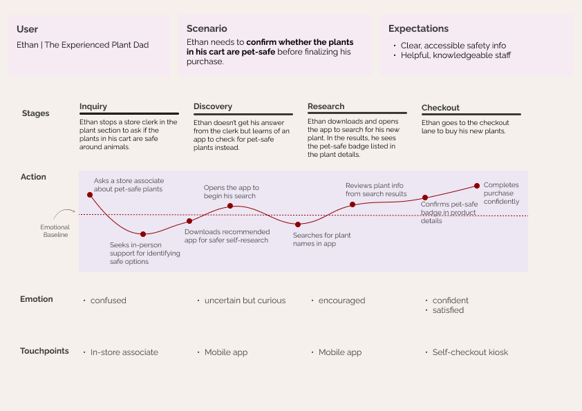 User journey diagram showing Ethan, an experienced plant dad, checking plant safety for pets before purchasing. The stages include Inquiry, Discovery, Research, and Checkout. Actions involve asking a store clerk, using a mobile app, and verifying pla