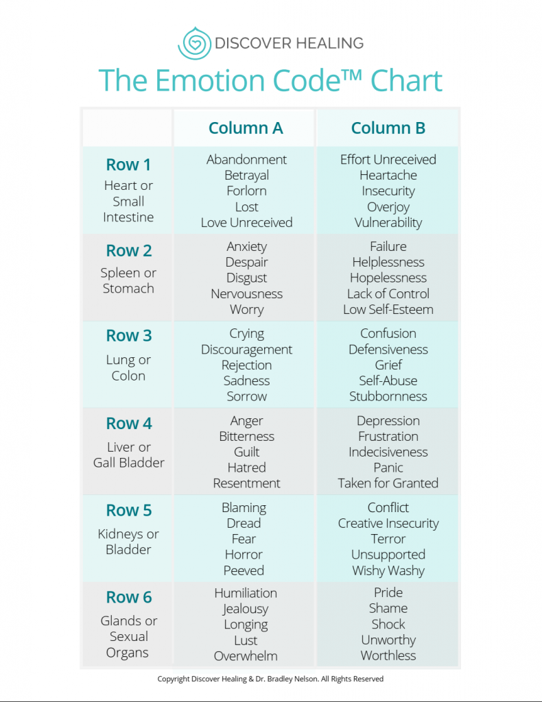 Emotion Code chart of emotions showing trapped emotions categories used in Body Code sessions to release emotional imbalances