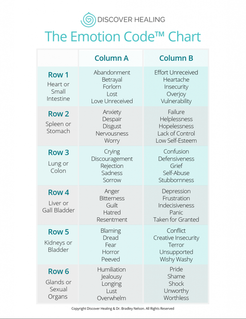 Emotion Code Graph How to Release Trapped Emotions (Step-by-Step Emotion Code Guide) — BEM ...