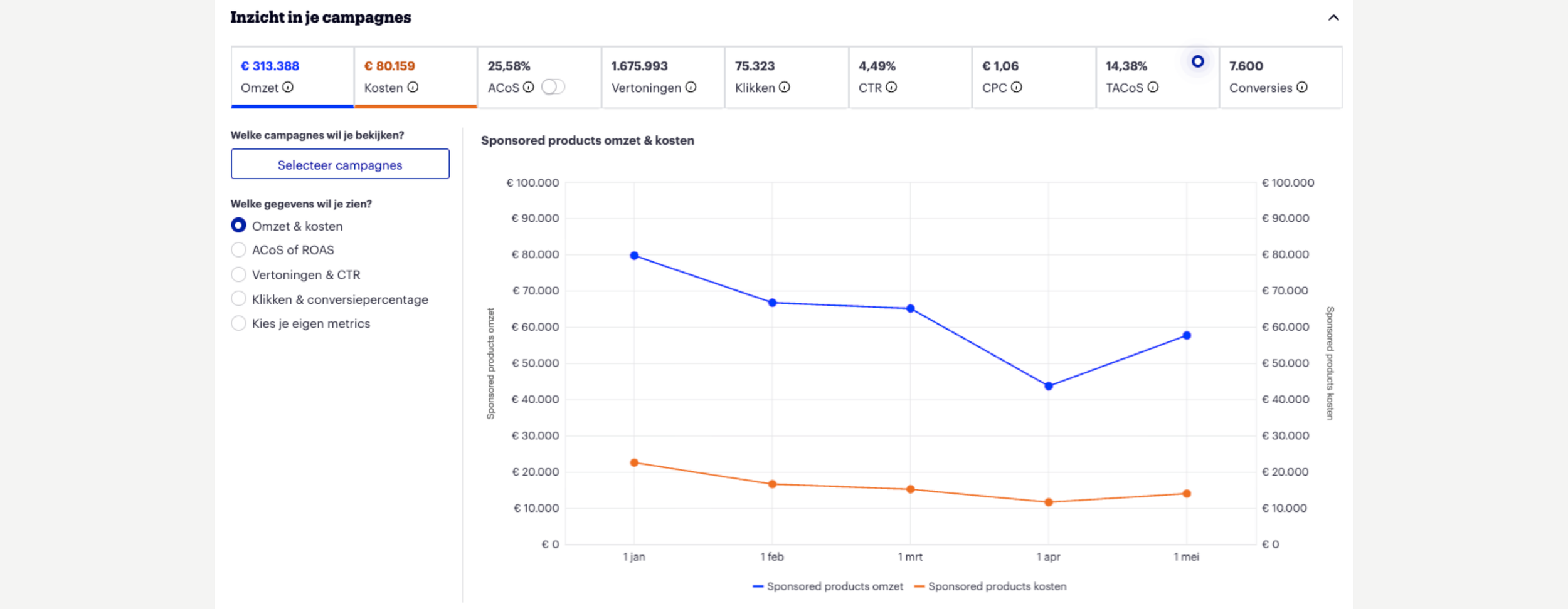A dashboard displaying analytics for campaigns titled 'Inzicht in je campagnes.' It shows financial metrics like revenue and costs, with a line graph comparing sponsored products revenue and costs over months from January to May.
