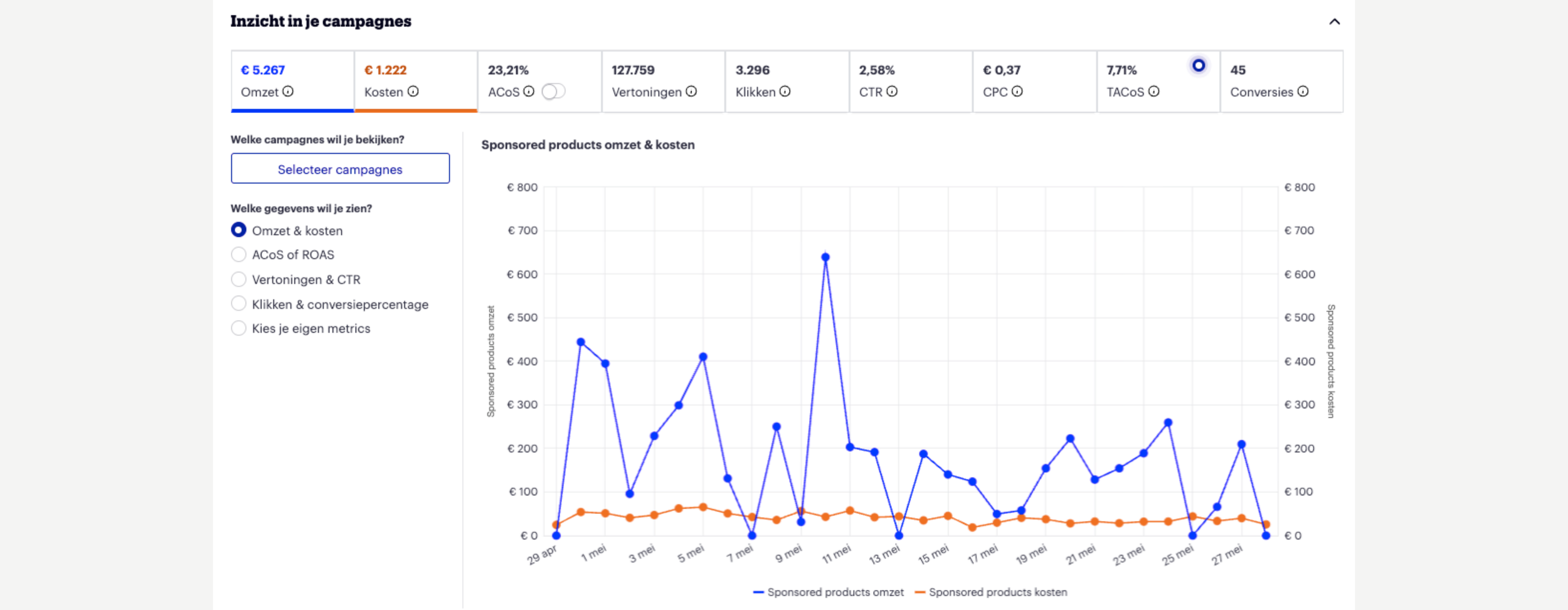 A dashboard displaying campaign insights including revenue, costs, ACoS, impressions, clicks, CTR, CPC, TACoS, and conversions with a line chart comparing sponsored products revenue and costs over time.