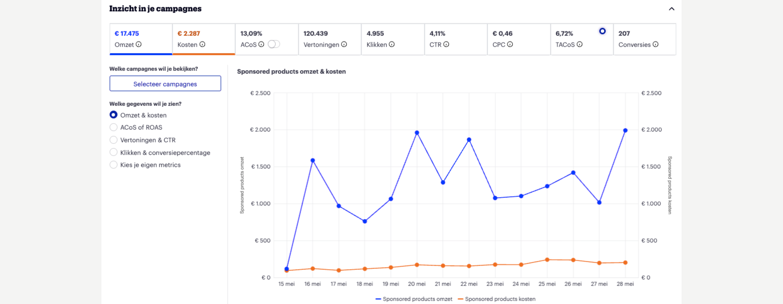 Screenshot of a marketing campaign dashboard showing sponsored product revenue and costs from May 15 to May 28, with line graphs and metrics.