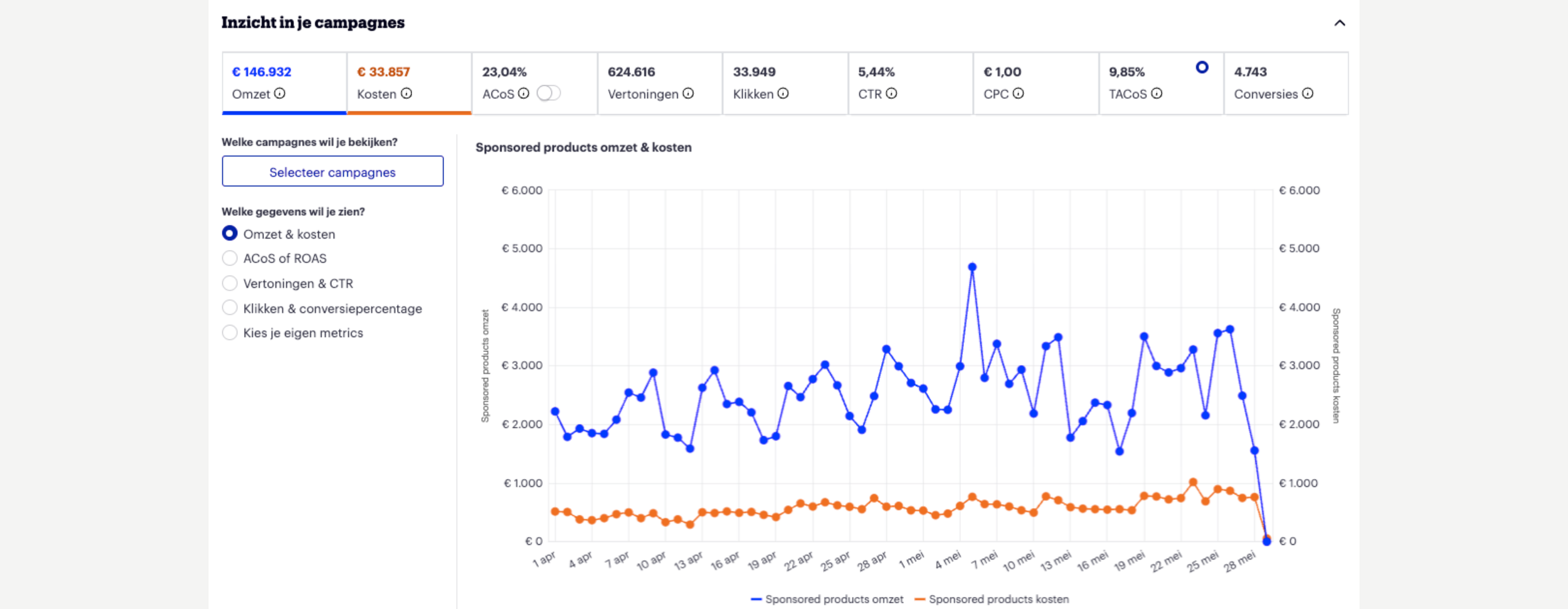A marketing campaign analytics dashboard showing financial metrics, a line graph of sponsored product revenue and costs over time, with options to customize data views.