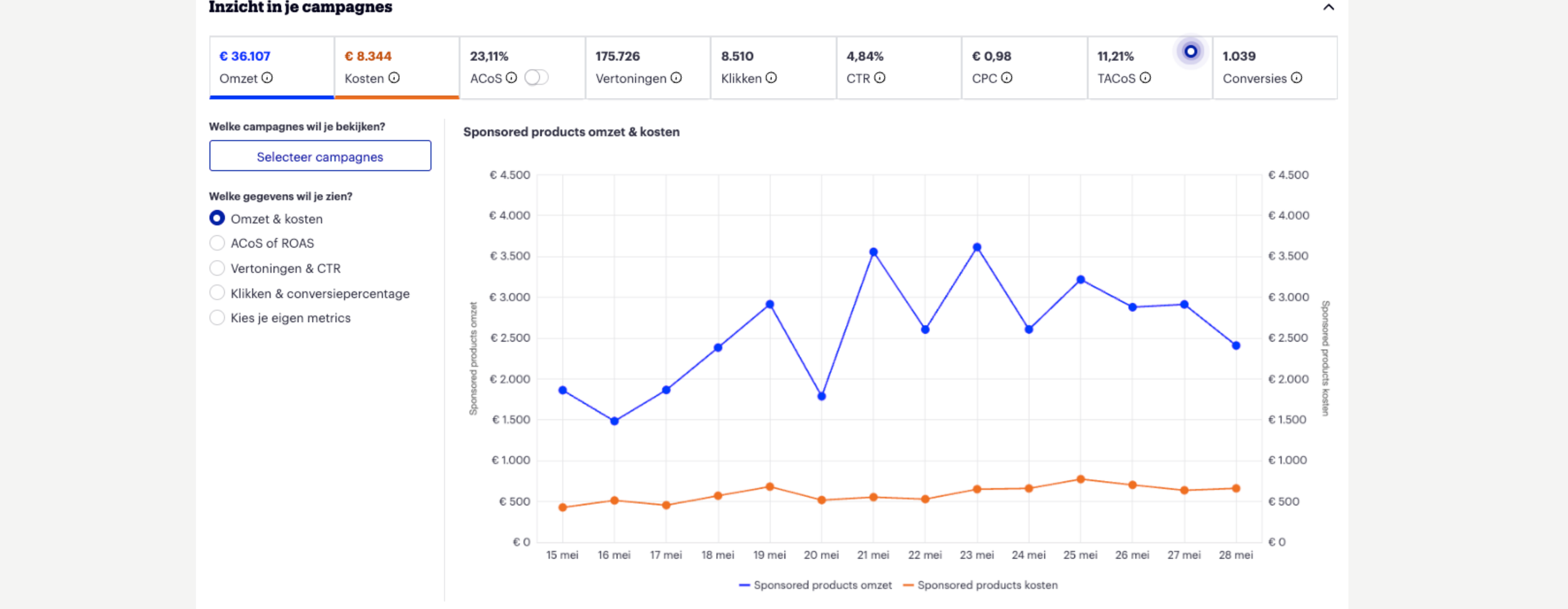 A digital marketing dashboard displaying campaign insights in Dutch, including metrics like revenue, costs, ACos, impressions, clicks, CTR, CPC, TACos, and conversions. It features a line chart showing sponsored product revenue and costs over time.