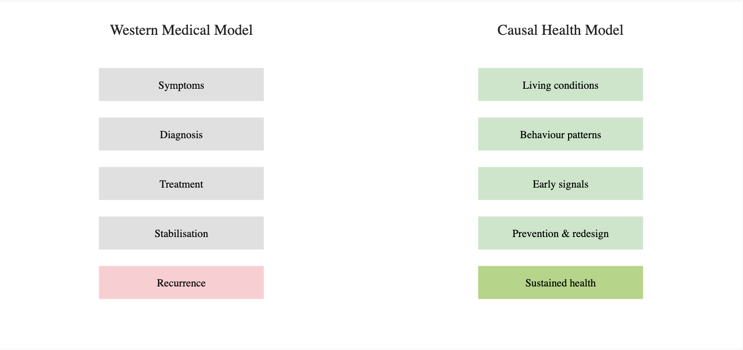 Comparison of models: Western Medical Model with symptoms, diagnosis, treatment, stabilization, and recurrence; Causal Health Model with living conditions, behavior patterns, early signals, prevention, and sustained health.