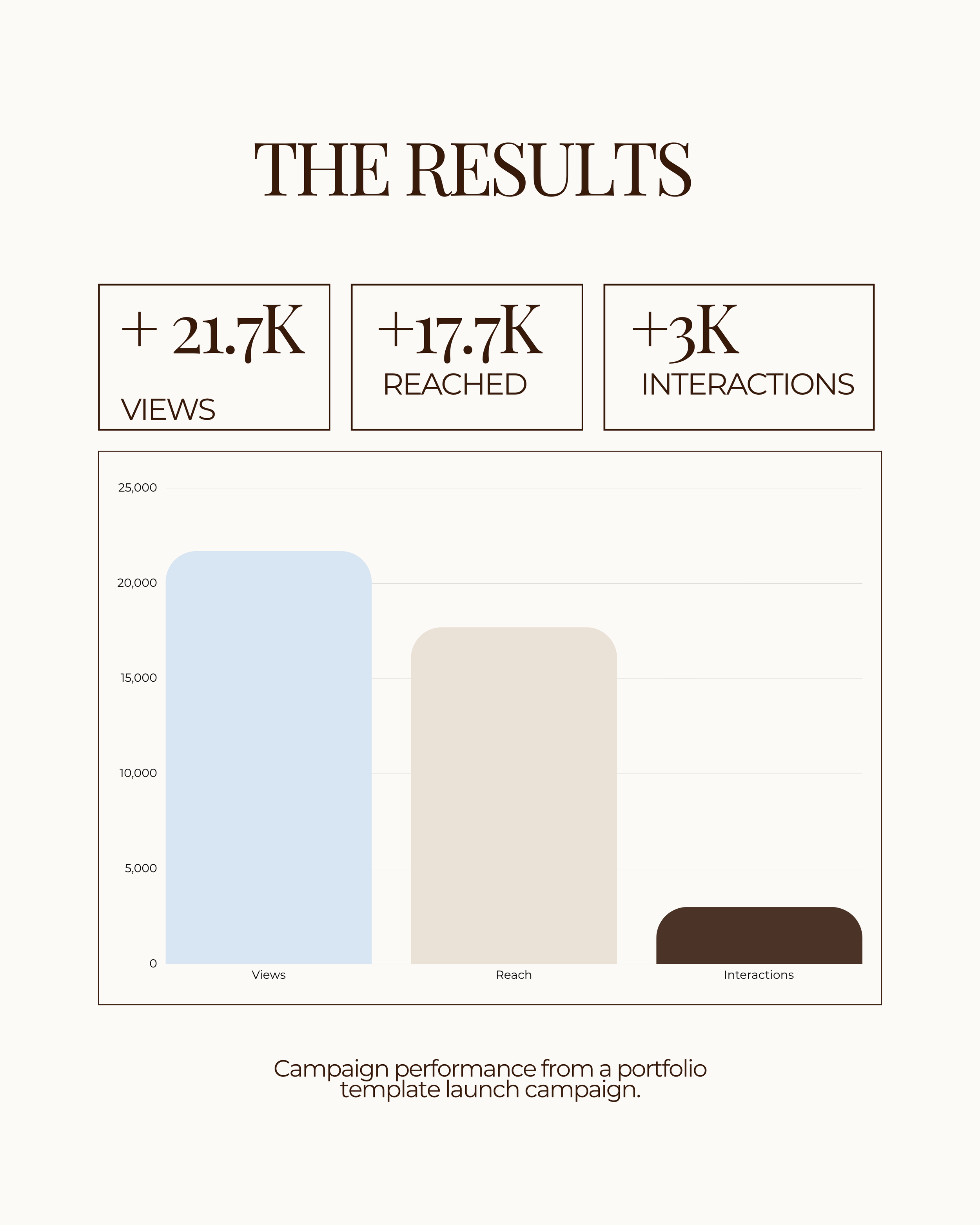 Portfolio results page template featuring marketing performance metrics, campaign reach, views and engagement displayed in a clean Canva dashboard layout.
