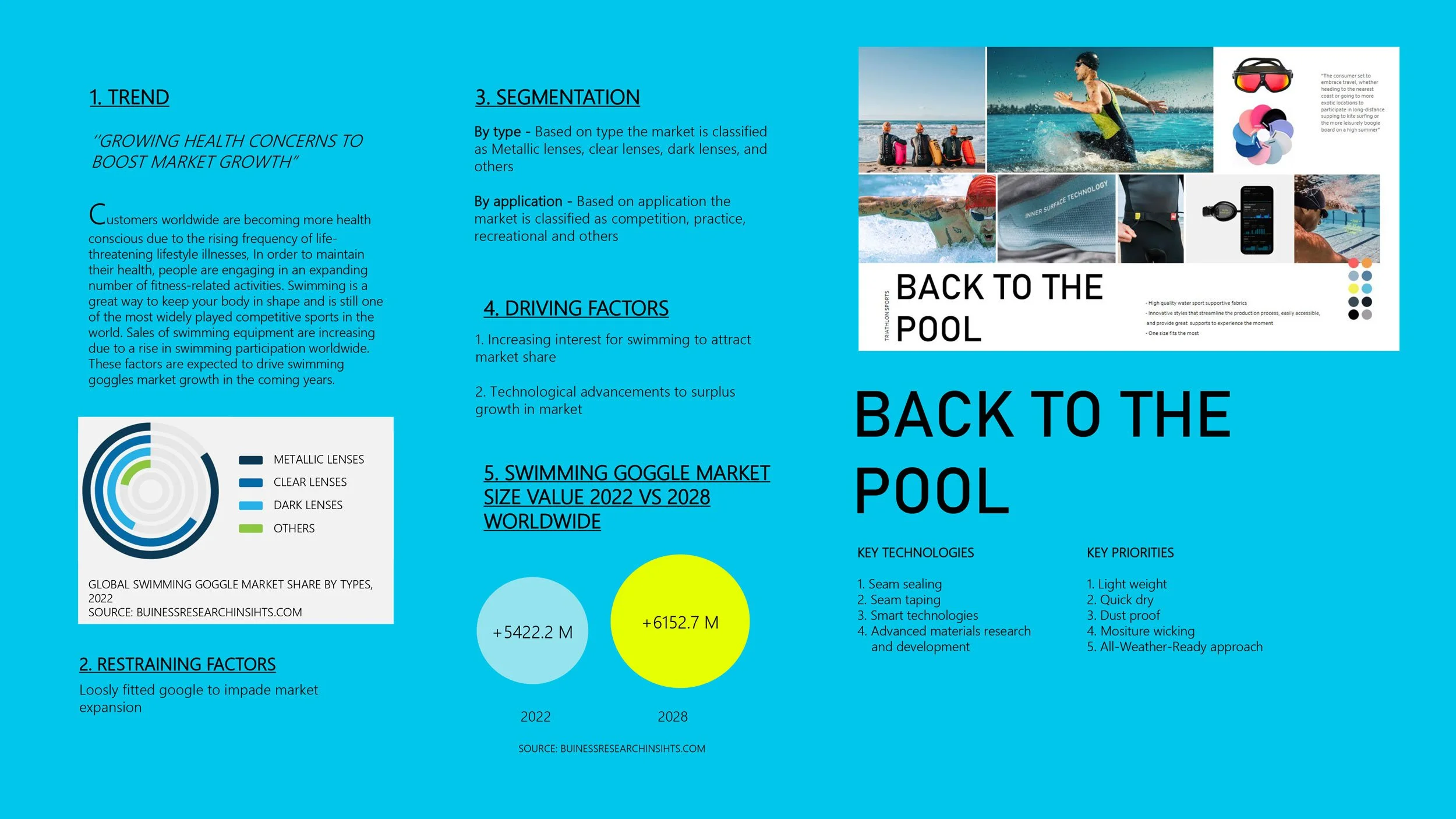 An infographic about the market for swimming goggles and related products, featuring images of swimmers, goggles, and technical equipment, along with text and charts outlining trends, segmentation, driving and restraining factors, and key technologies and priorities.