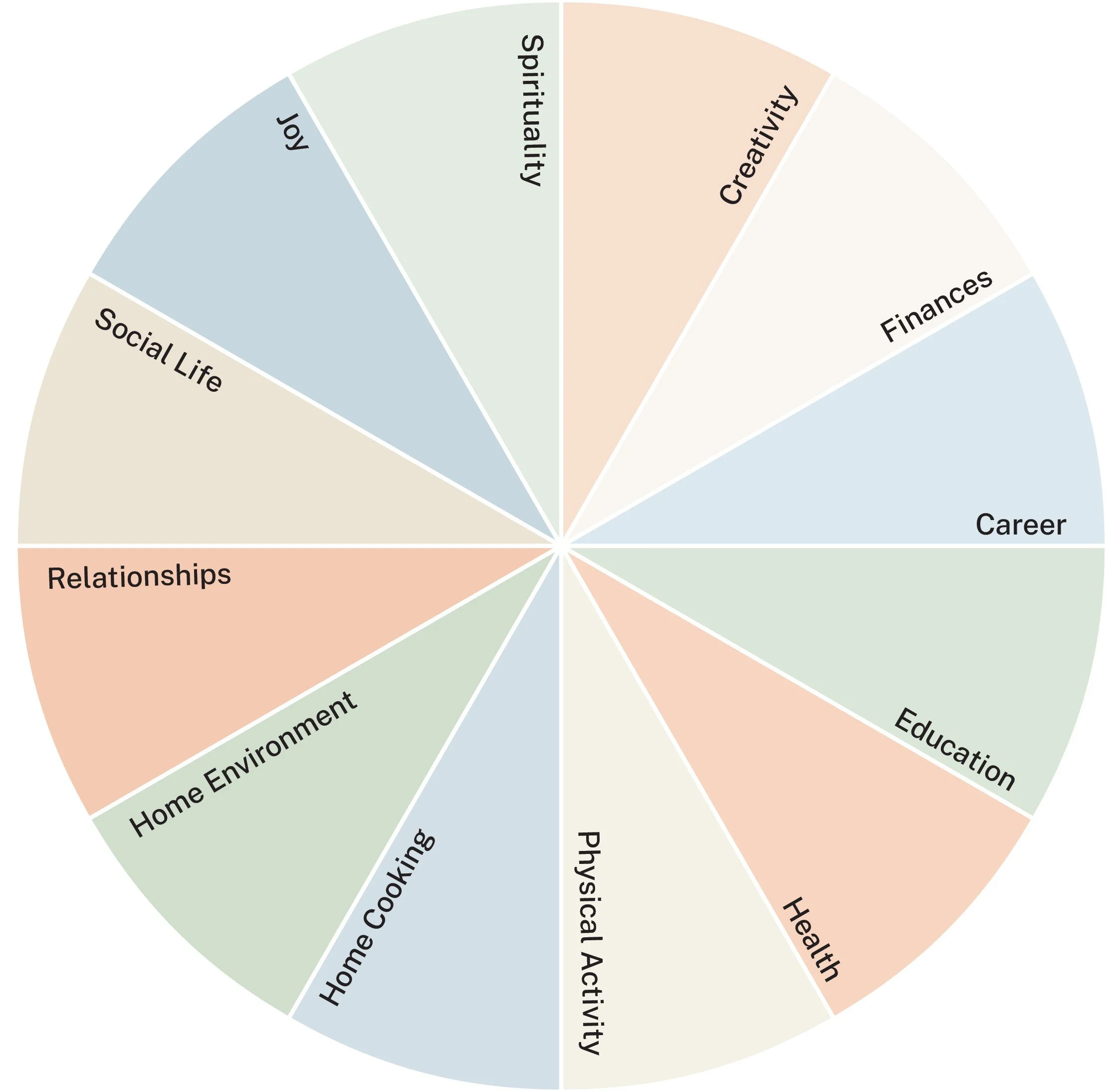 A pie chart divided into sections labeled with various aspects of life such as spirituality, creativity, finances, career, education, health, physical activity, home cooking, home environment, social life, relationships, and joy, illustrating the distribution of priorities in life.