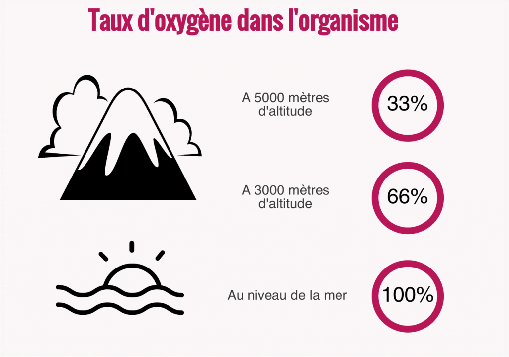Infographie du taux d'oxygène dans l'organisme selon l'altitude en montagne
