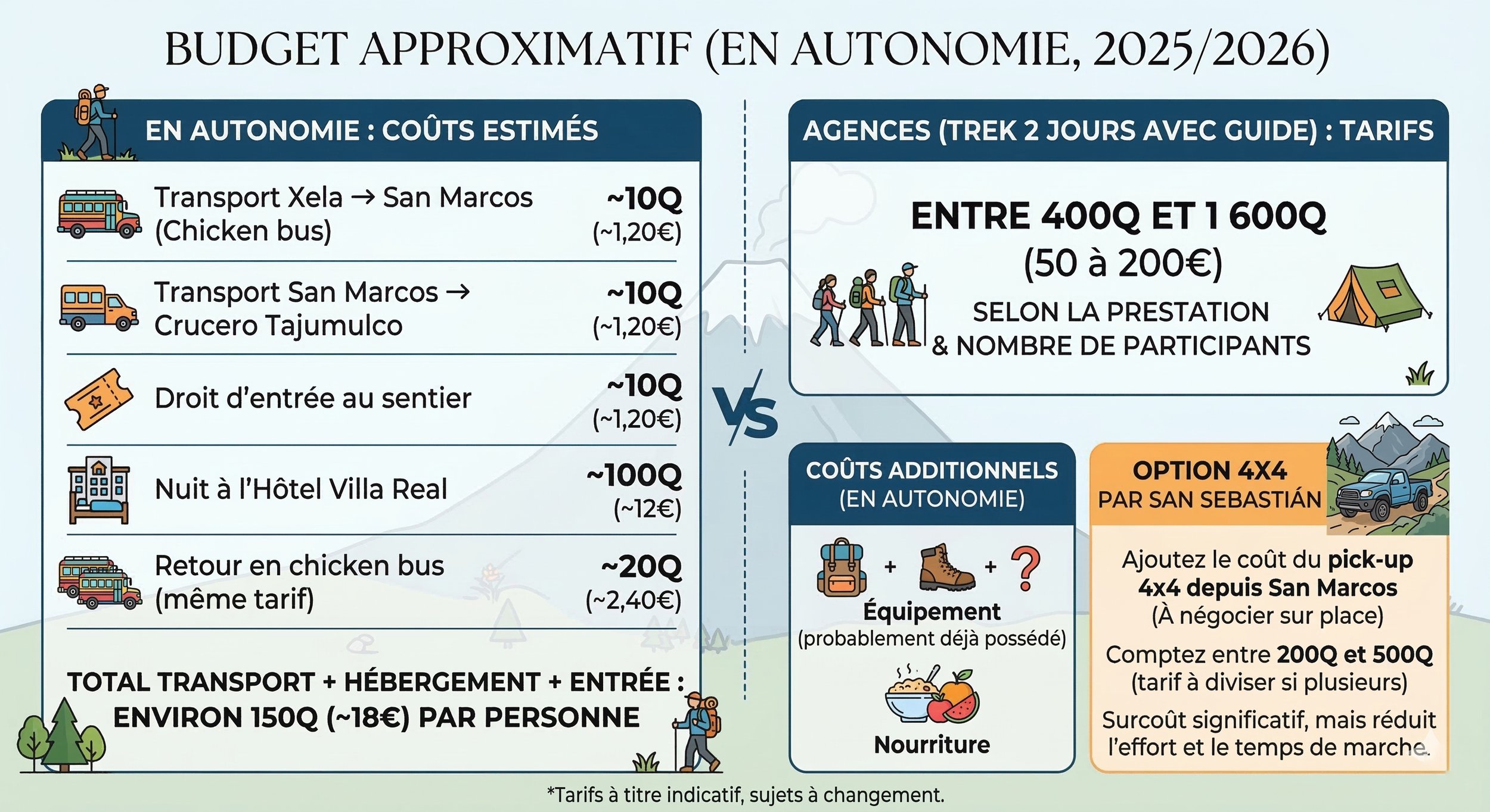 Infographie du budget de l'ascension du Tajumulco en autonomie et avec agence