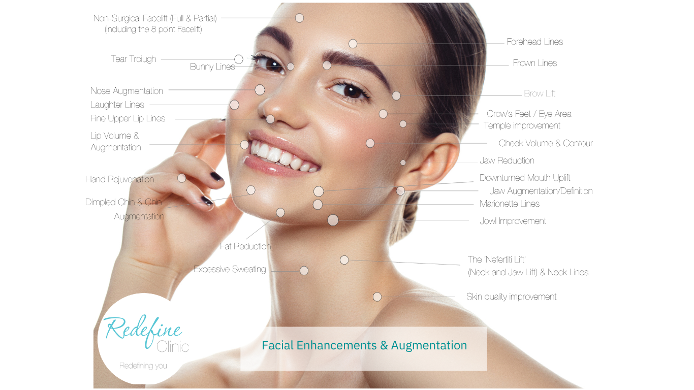 Diagram of a woman's face showing popular facial enhancement and augmentation procedures, with labels pointing to specific areas such as forehead lines, brow lift, crow's feet, eye area, cheek volume, jaw, neck, lips, chin, and other facial features.