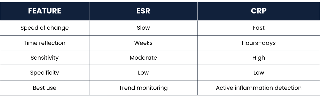 ESR vs. CRP: Why Your RA Labs Are 