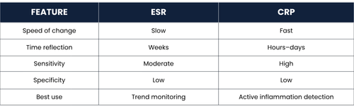 ESR vs. CRP: Why Your RA Labs Are 