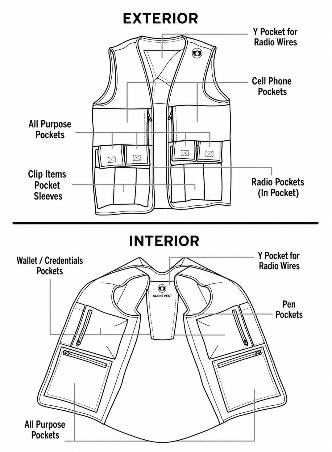 Diagram of a vest with labels indicating exterior and interior pocket locations and their purposes, including radio wires, cell phone, all purpose, clip items, radio, wallet, credentials, pen, and all purpose pockets.