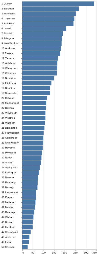 2024 debt total per percent of tax revenue bar graph