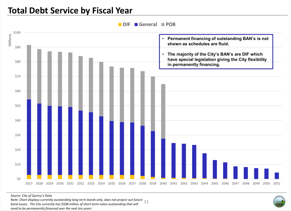 Bar graph of total debt service by fiscal year, from 2027 to 2051