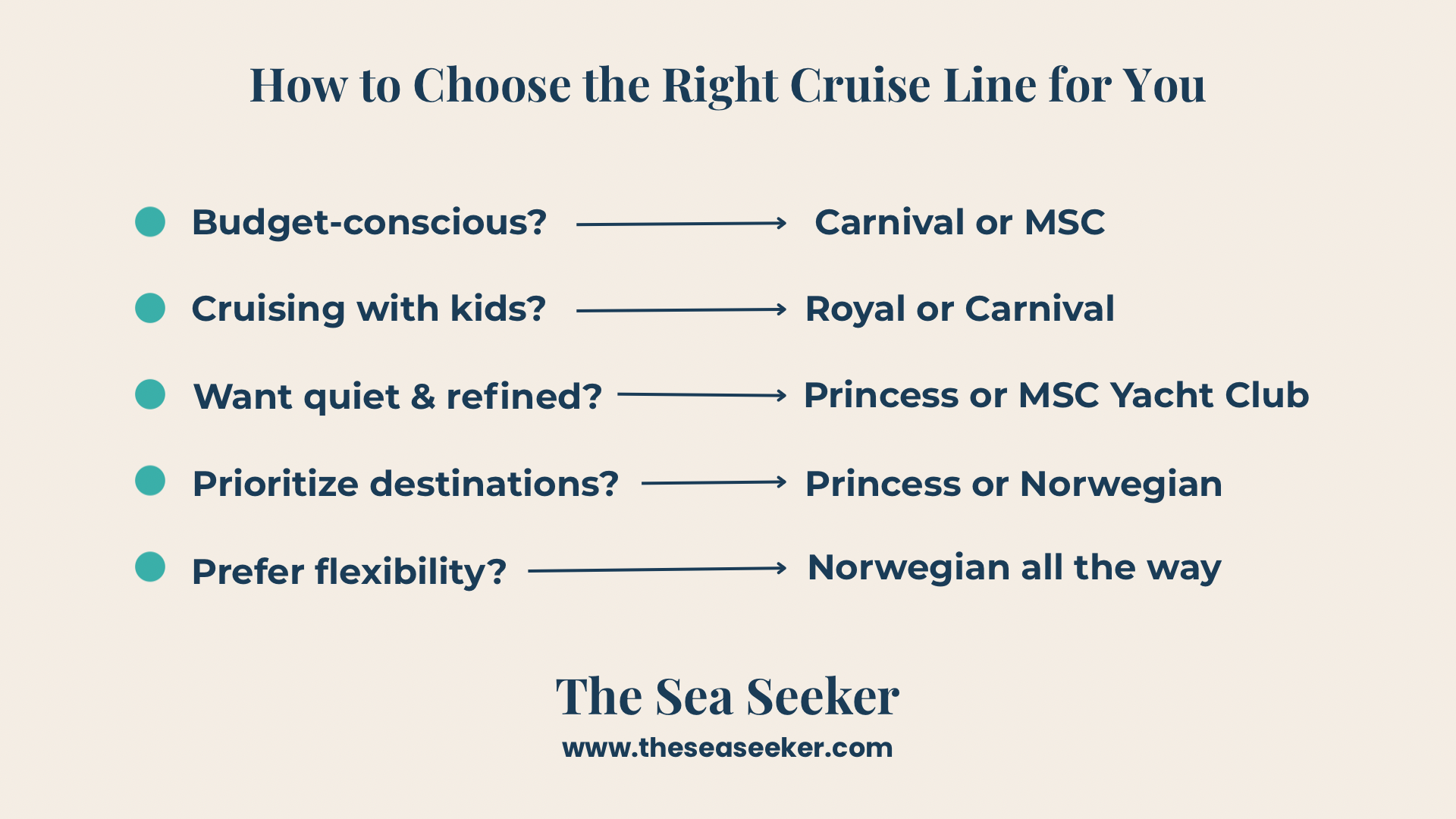 Cruise line decision chart showing which cruise to choose based on travel preferences like budget, kids, relaxation, destinations, and flexibility