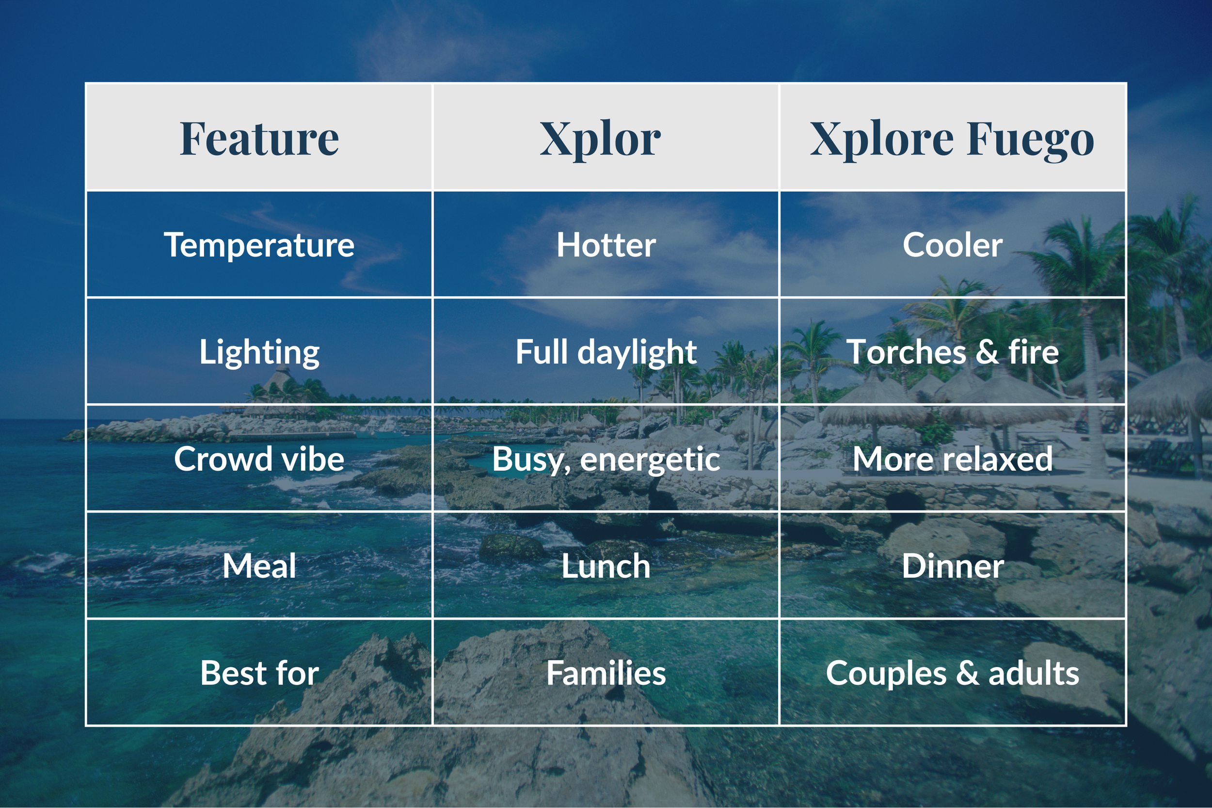 Comparison chart showing differences between Xplor daytime park and Xplor Fuego night adventure park at Xcaret.