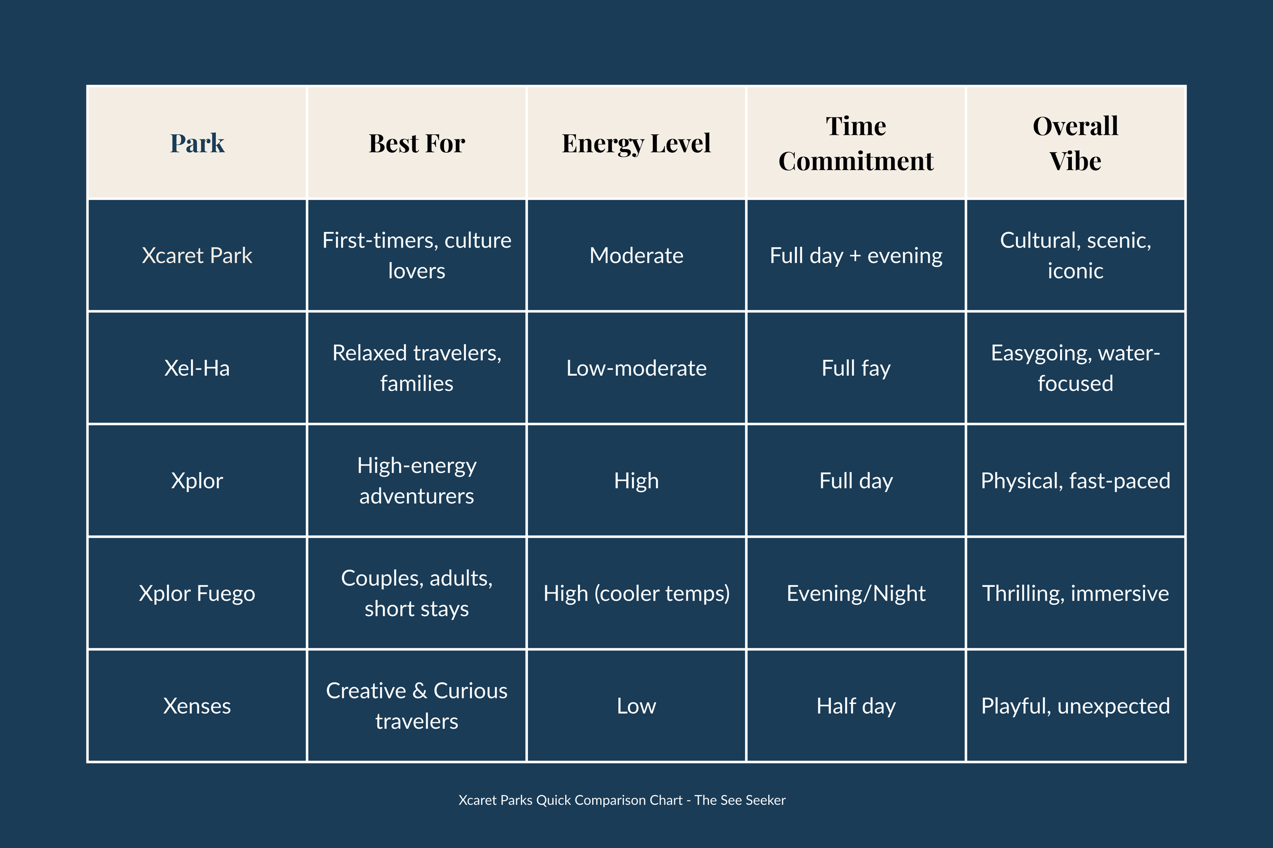 Comparison chart showing Xcaret parks by energy level, time commitment, and overall vibe.