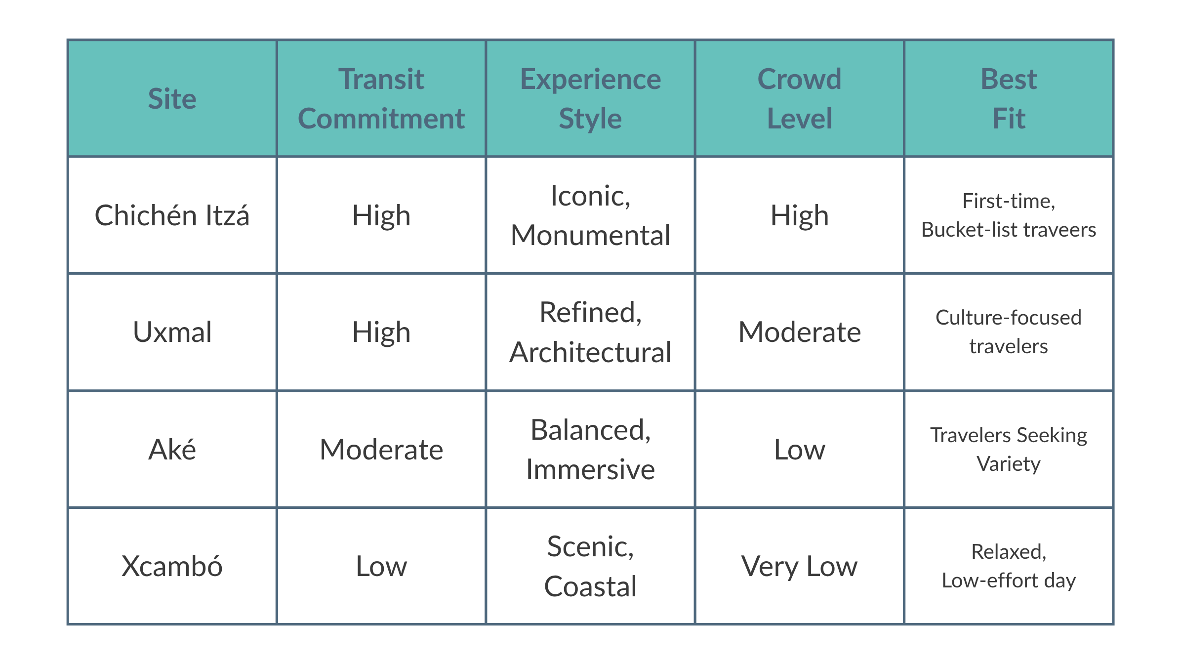 Comparison chart of Mayan ruins from Progreso including Chichén Itzá Uxmal Aké and Xcambó