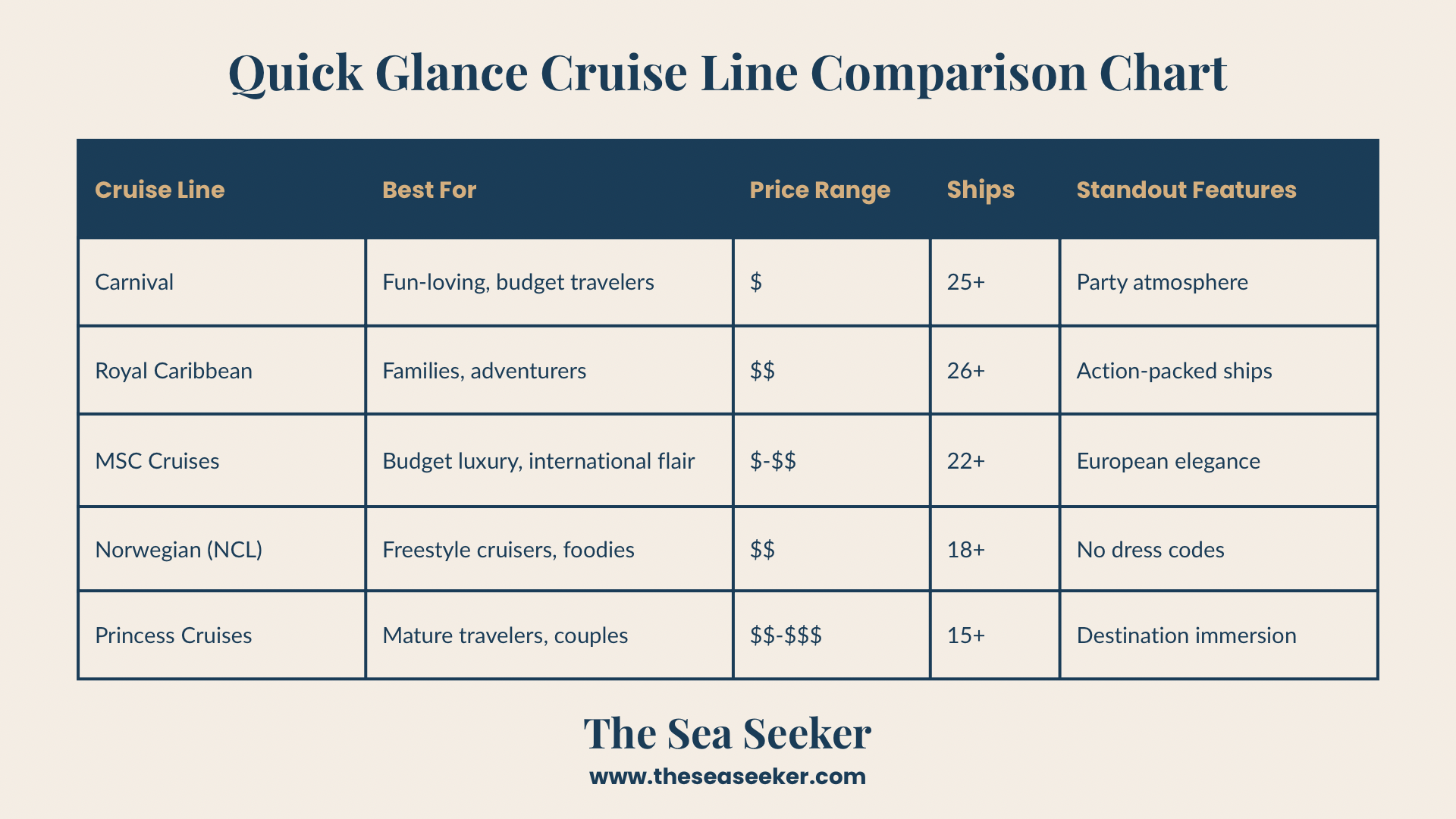 Cruise line comparison chart showing Carnival, Royal Caribbean, MSC Cruises, Norwegian, and Princess with features, price, and ship count