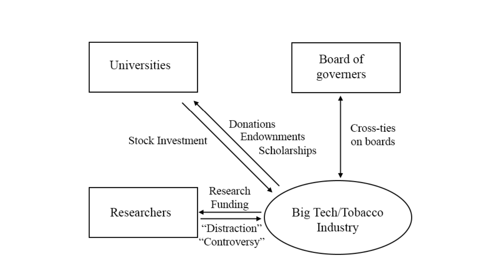 Graph Big Tobacco, Big Tech,
