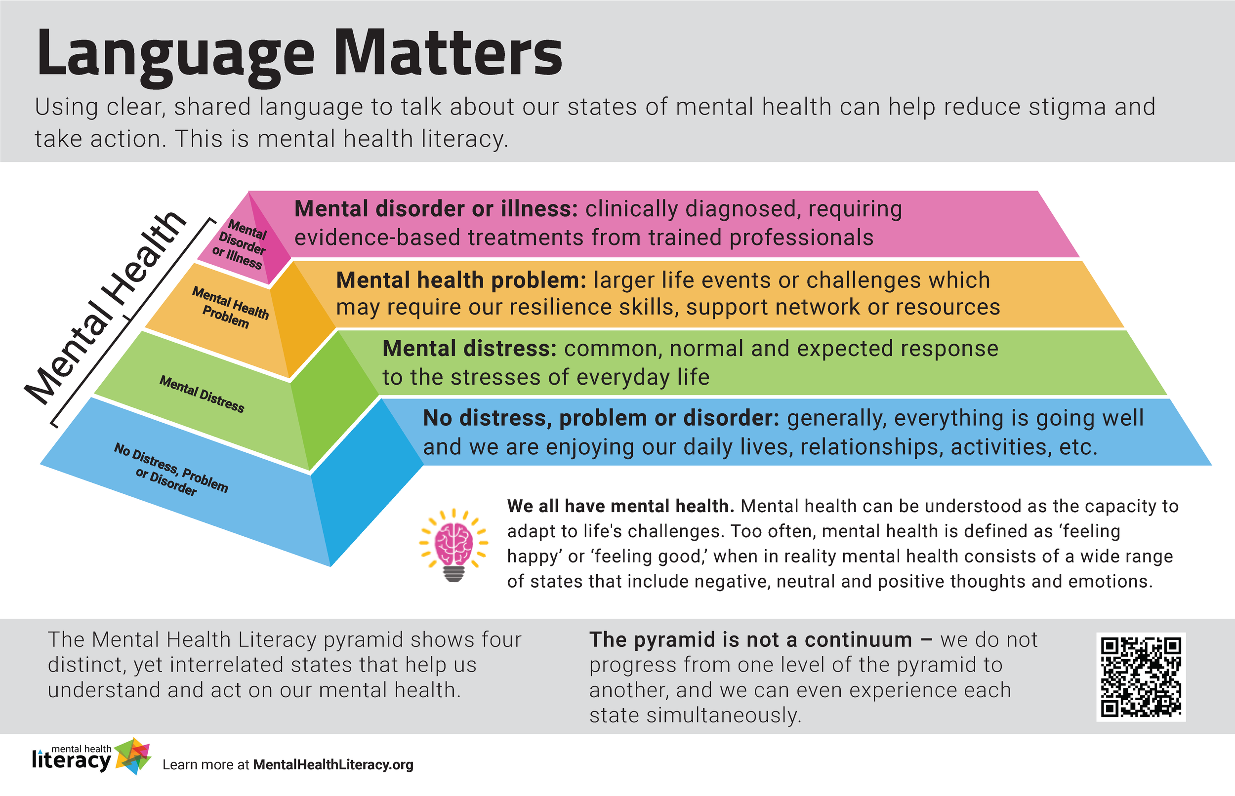 The mental health pyramid displayed in this resource by Mental Health Literacy (n.d.) helps to facilitate an understanding of the different aspects of mental health and how different mental states play a role in our overall mental health. Here, Menta