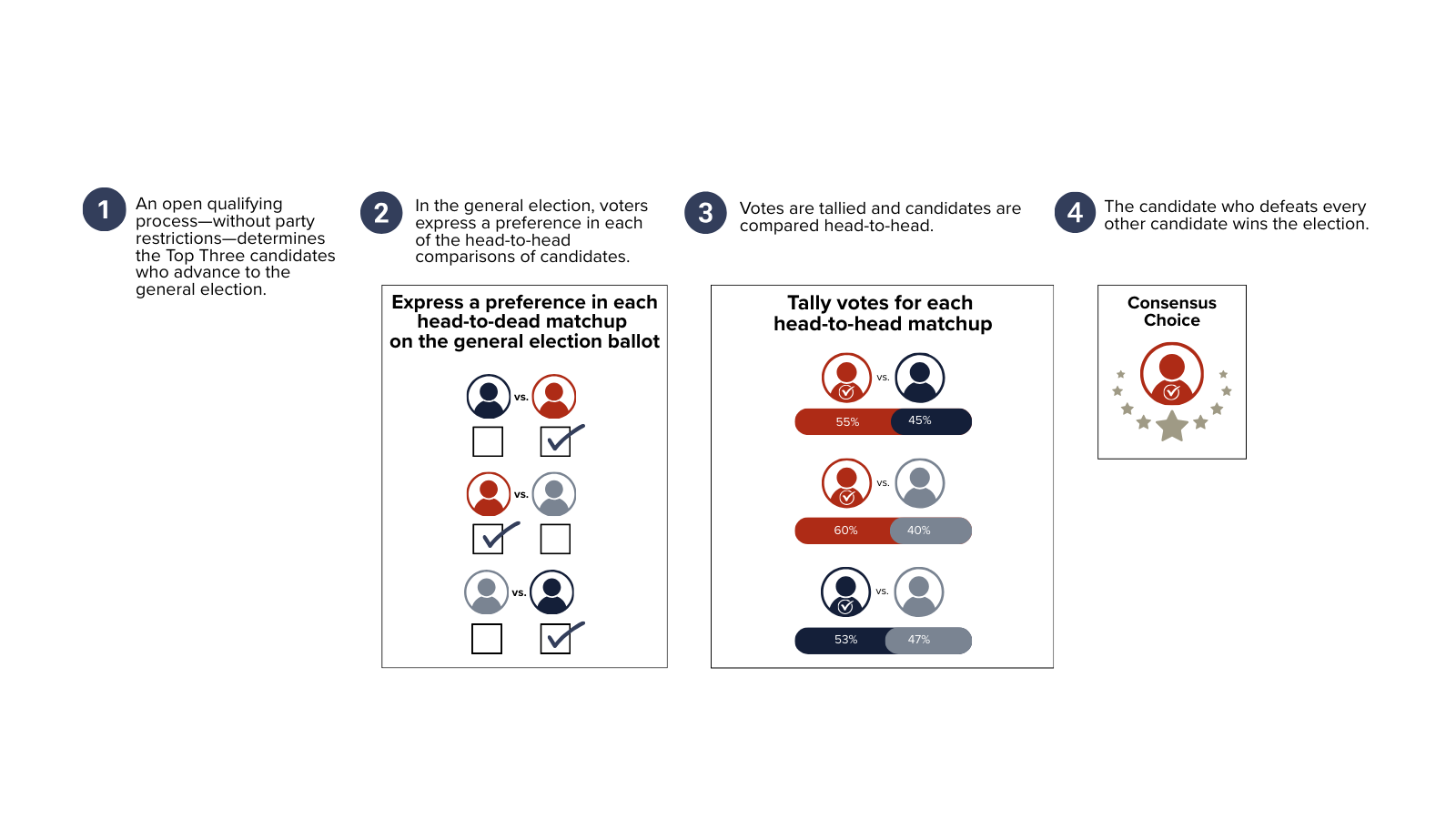 Top Three or Top Four expands choice. Head-to-head matchups make elections fairer by treating every voter and candidate equally.