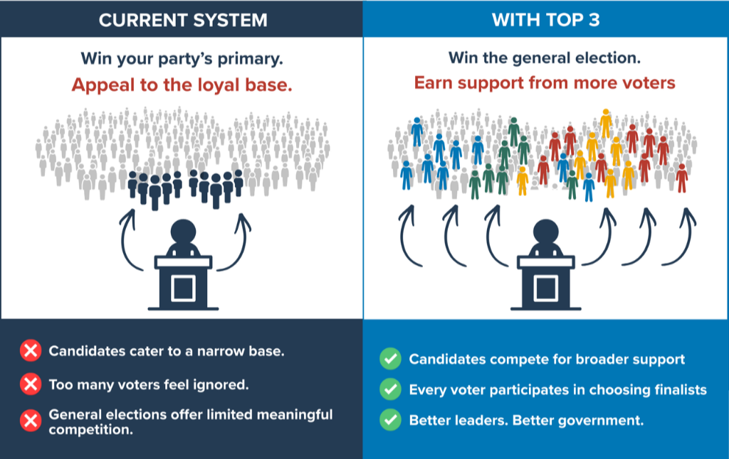 How will Top 3 improve politics?