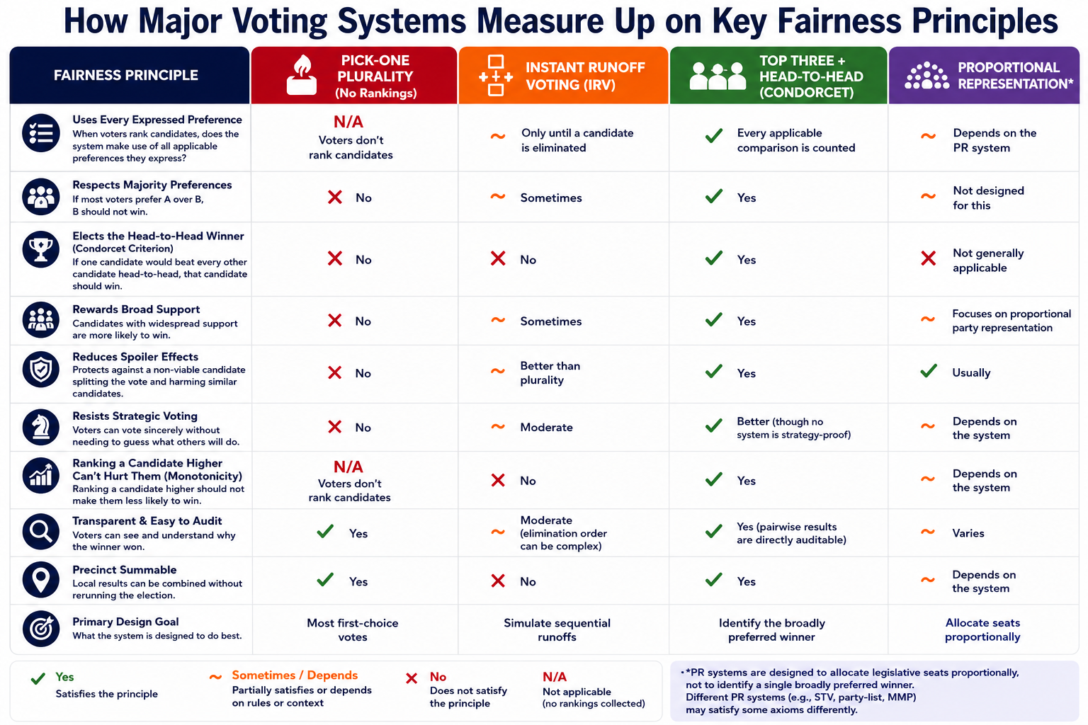 What fairness principles should an election rule satisfy?&nbsp;