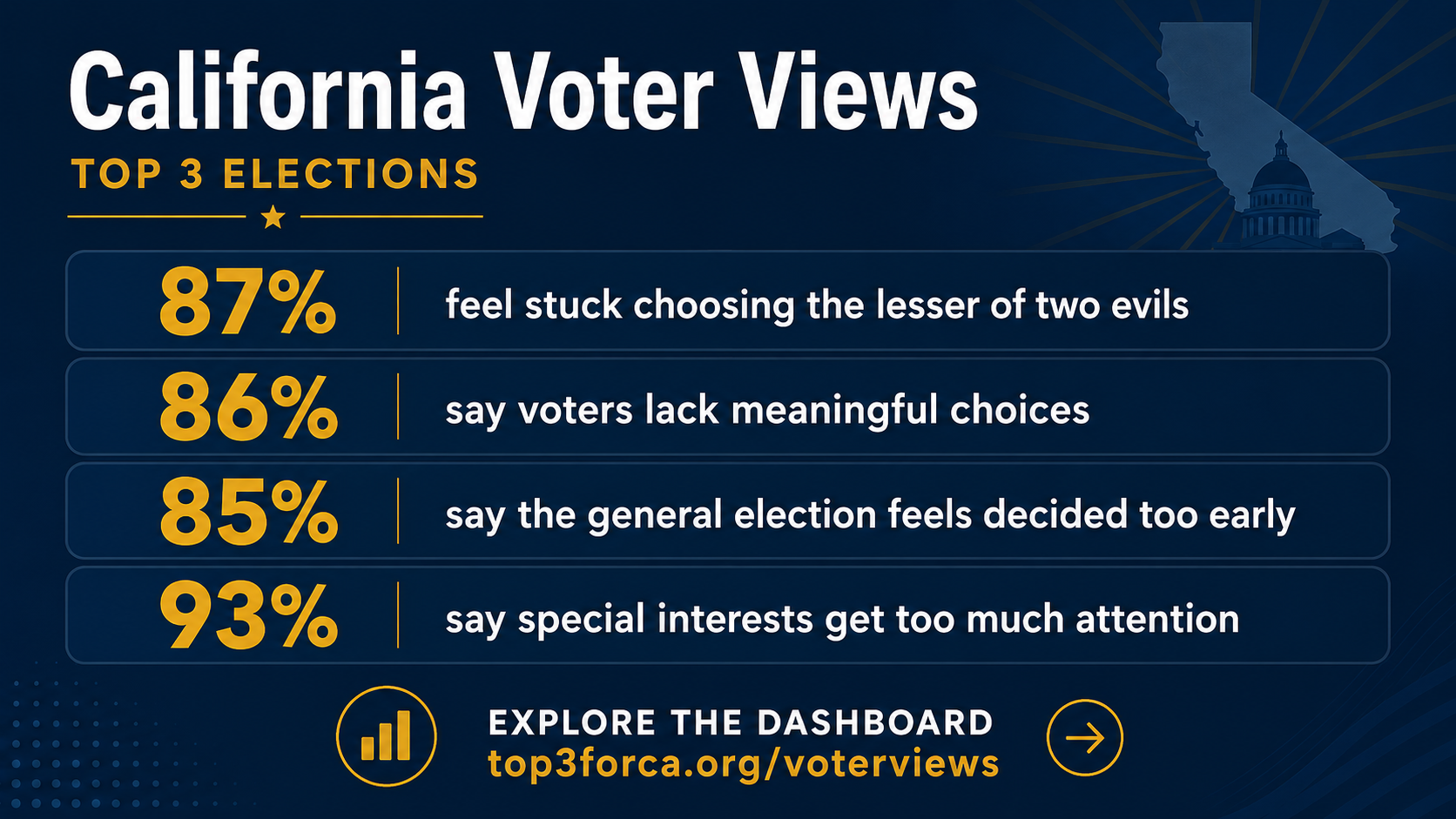 California Voters Want Better