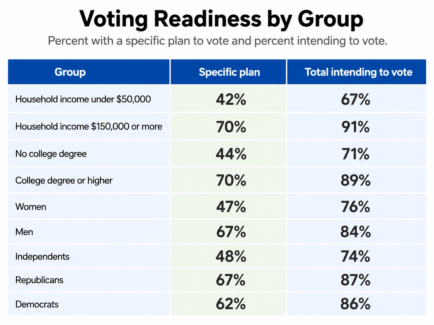 chart with percentages of different demographics and their readiness to vote.