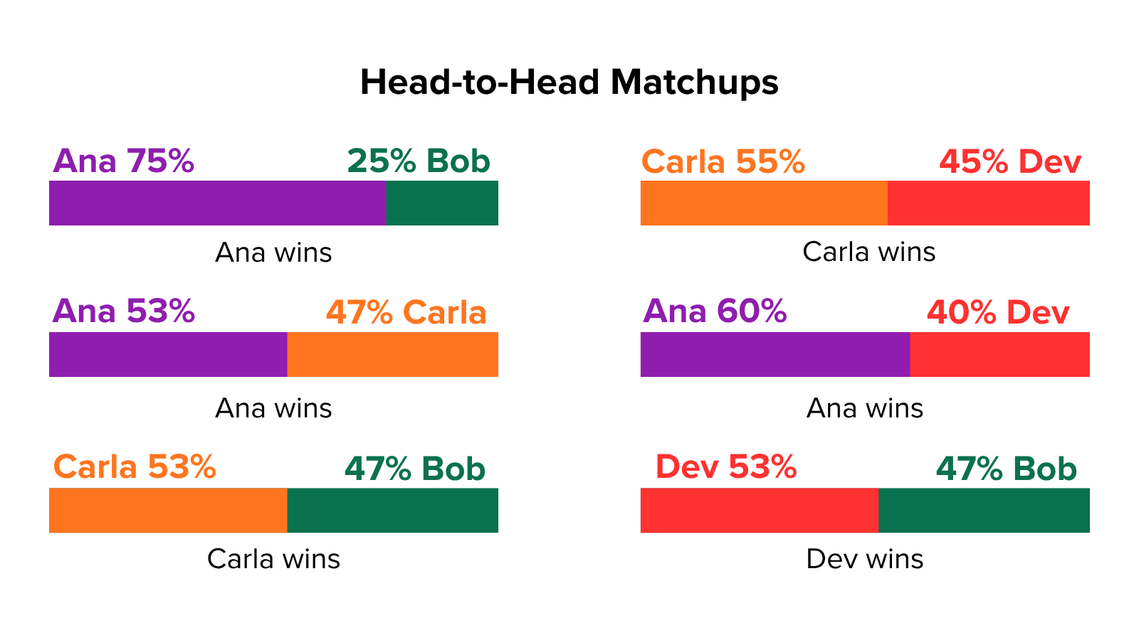 A chart titled 'Head-to-Head Matchups' showing percentages of wins between two pairs, Ana vs Bob and Carla vs Dev. It includes six bars depicting win percentages: Ana 75% and Bob 25%; Carla 55% and Dev 45%; Ana 53% and Carla 47%; Ana 60% and Dev 40%; Carla 53% and Bob 47%; Dev 53% and Bob 47%.