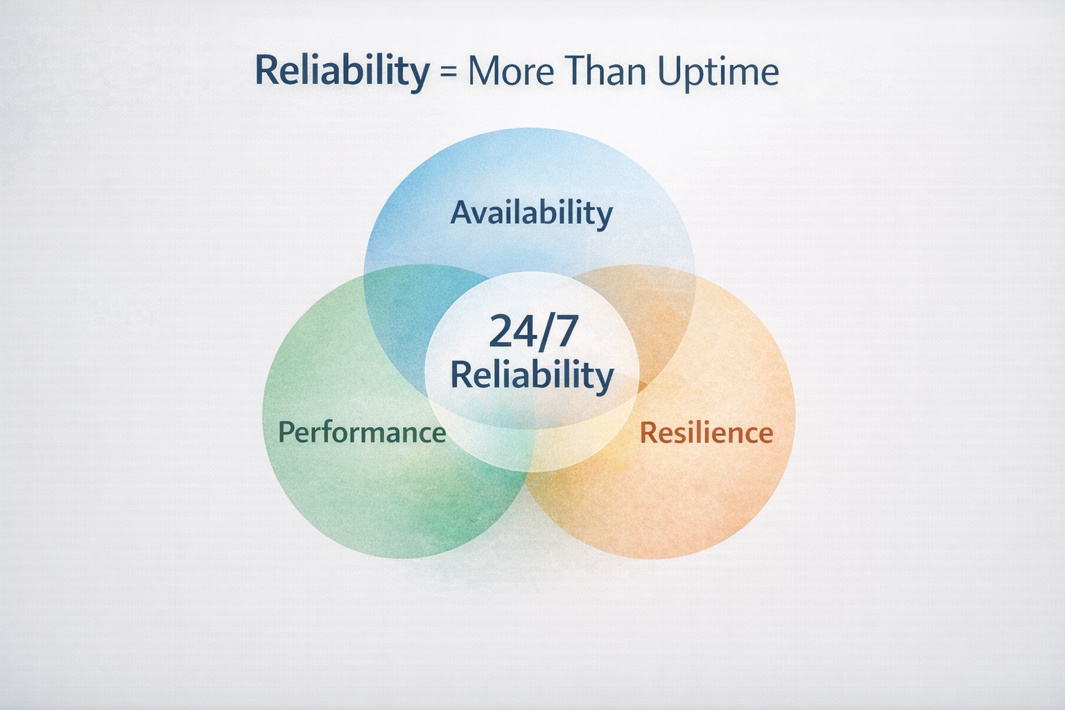 Venn diagram labeled ‘Reliability = More Than Uptime’ showing Availability, Performance, and Resilience overlapping to form ‘24/7 Reliability’ in the center.