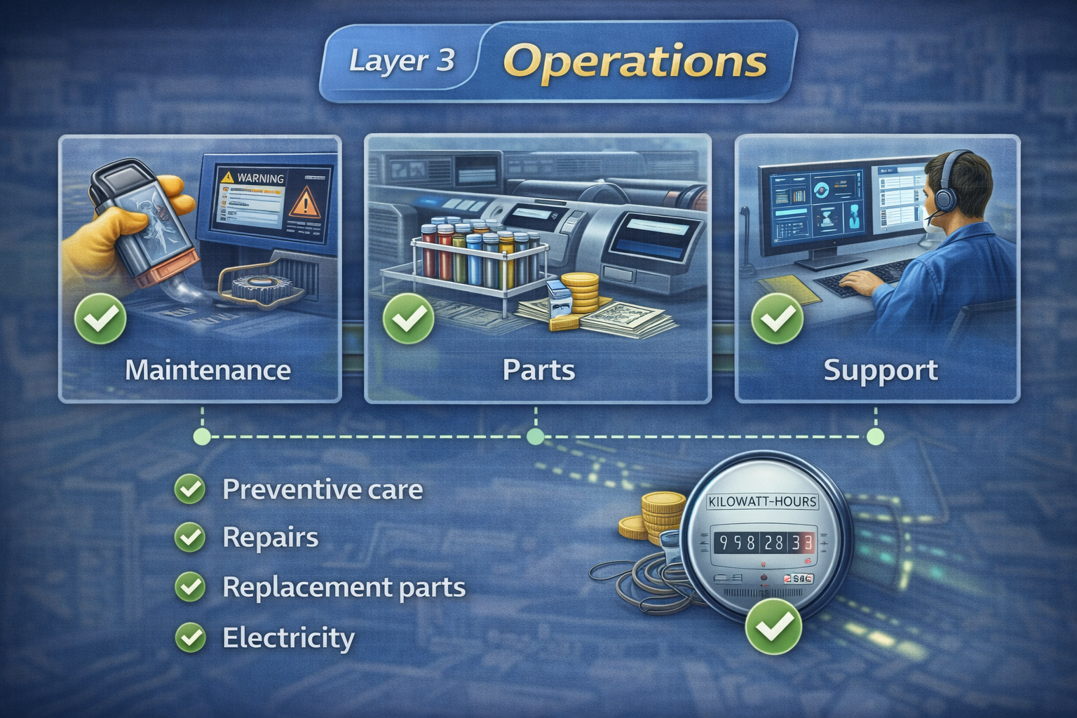 Operations cost graphic for a hospital pneumatic tube system, including maintenance, replacement parts, support services, and electricity use.