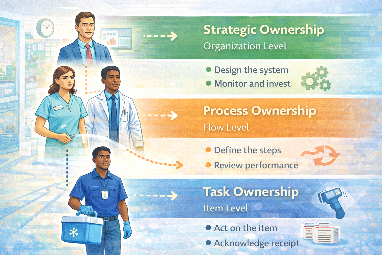 Illustration of strategic, process, and task ownership in a hospital transport system, showing leaders, clinicians, and a porter with labels for design and monitor, define steps, and act on the item.