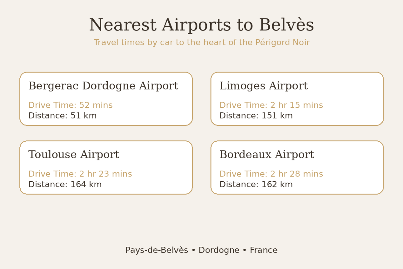 A travel guide showing the nearest airports to the town of Belvès in the Dordogne region of France, with drive times and distances for each airport.