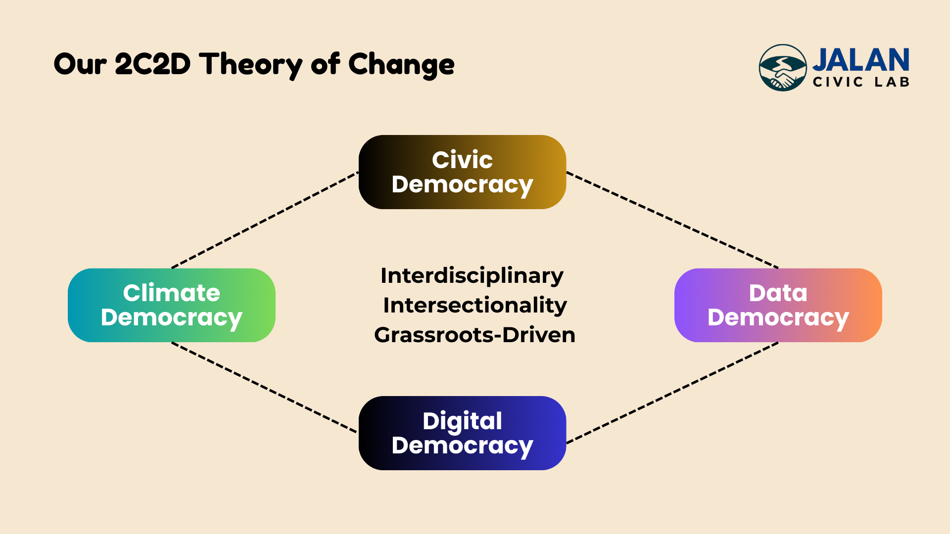 Diagram titled 'Our 2C2D Theory of Change' shows four interconnected elements: Civic Democracy at the top, with Climate Democracy, Data Democracy, and Digital Democracy below, connected to Civic Democracy by dashed lines. The central text reads 'Interdisciplinary Intersectionality Grassroots-Driven.' The top right corner has a logo with a handshake and the text 'Jalan Civic Lab.'