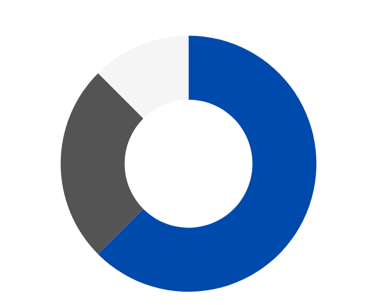 Grafico a ciambella che mostra la distribuzione delle percentuali di clienti: Cliente 1 con il 62,5%, Cliente 2 con il 25%, Cliente 3 con il 12,5%.