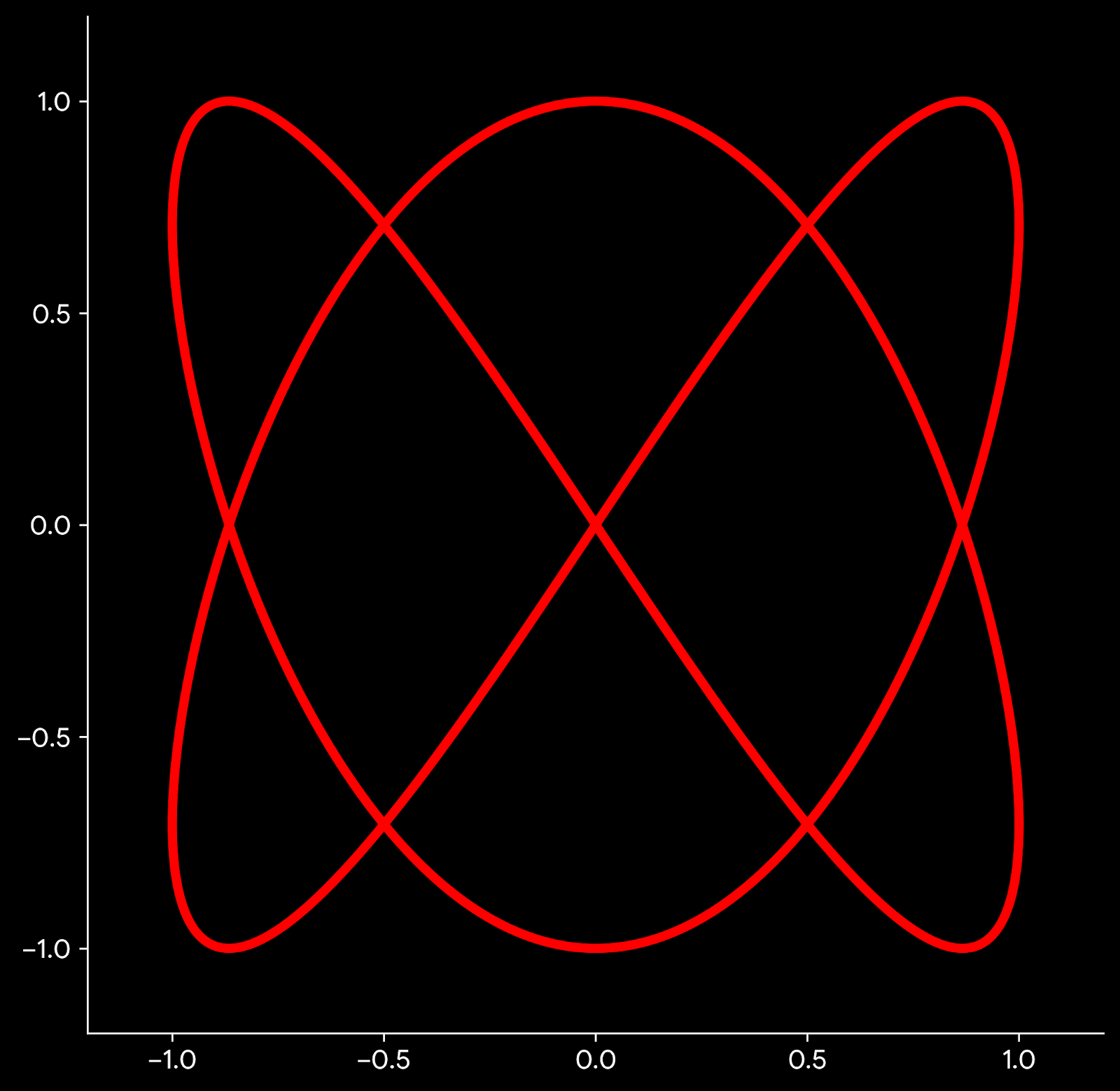 Musical Intervals and Lissajous curves