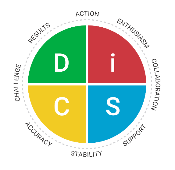 A circular diagram divided into four quadrants labeled D, I, S, and C, representing the DISC personality assessment. The quadrants are colored green, red, blue, and yellow, respectively. Each quadrant has related concepts outside the circle: D - Action and Results, I - Enthusiasm and Collaboration, S - Support and Stability, C - Challenge and Accuracy.