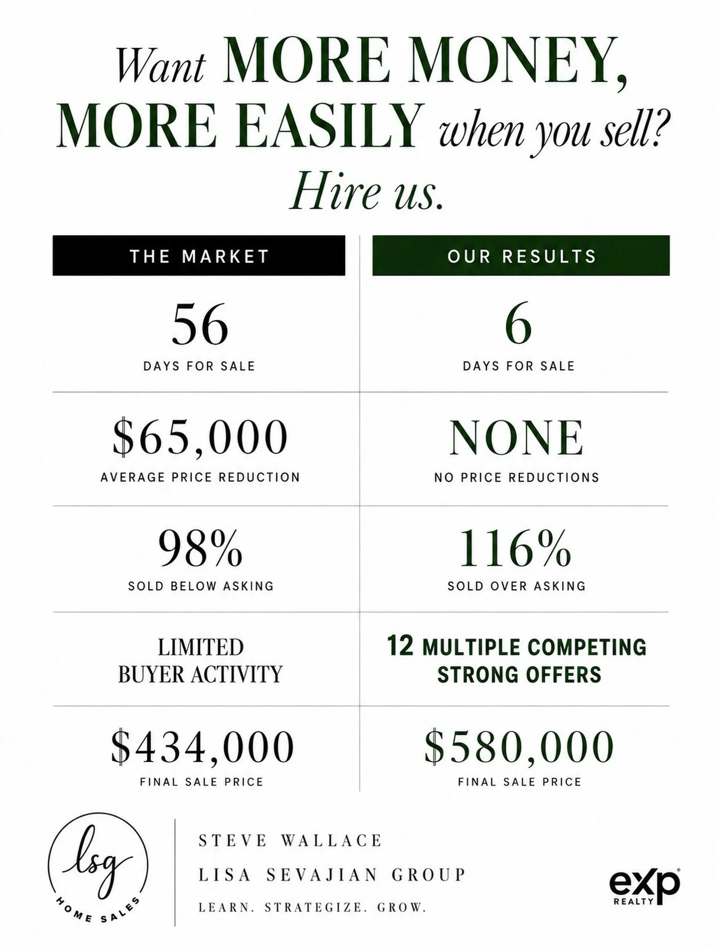 I take my job very seriously.

Quite honestly, I work hard and fight hard for my clients&rsquo; money too.

This wasn&rsquo;t just another sale. I helped these clients buy a home in Amesbury, and over time a real level of trust was built. This move c